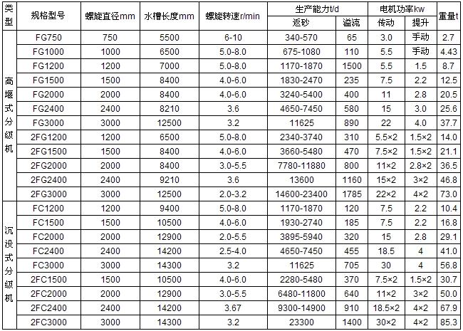 分级机技术参数